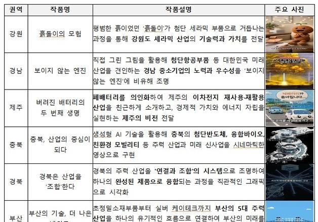흙돌이의 모험·보이지않는 엔진…지역주력산업 '숏폼'으로 알린다