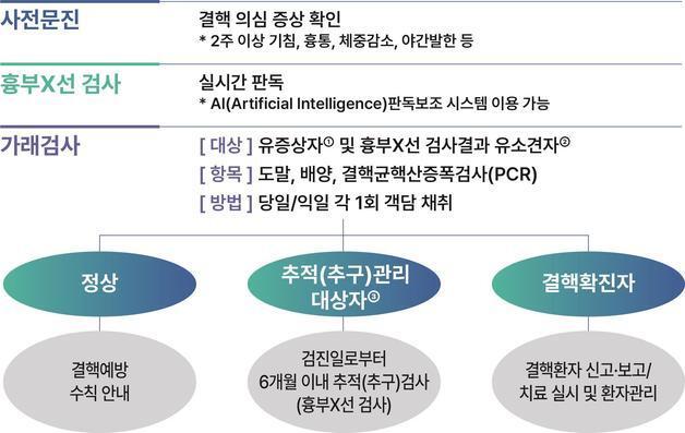 질병청, 찾아가는 결핵검진 실시…요양등급전체로 대상 확대