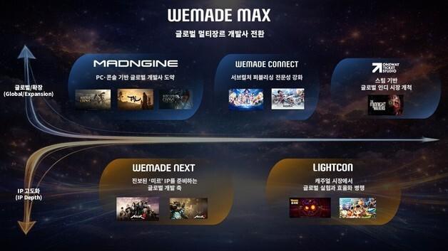위메이드맥스, 개발 스튜디오 5곳 중심 체질 개선 계획 발표