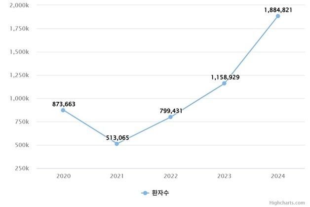 폐렴 환자 188만 명…기저질환자에 발병률·사망률 더 높아 '주의'