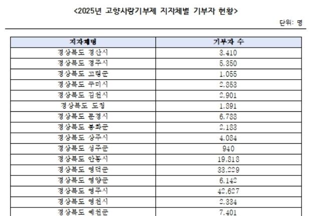 경북 작년 고향사랑기부금 217억…대구보다 19배 많아