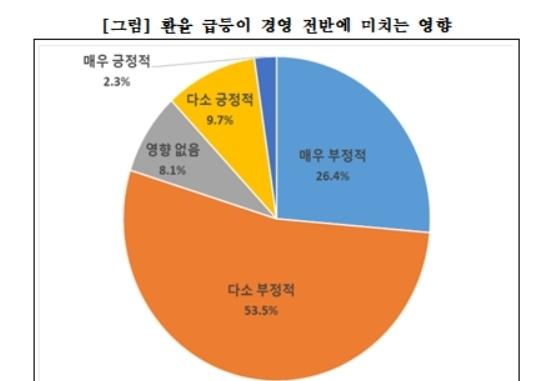 대구기업 80% "환율 급등이 경영에 부정적 영향"