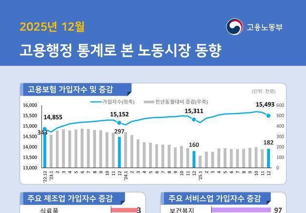 일자리 늘었는데 경쟁은 더 치열...구인배수 0.39, 16년 만에 최저