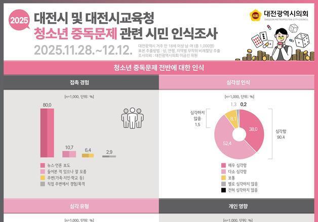 대전 시민 “가장 심각한 청소년 중독은 인터넷·스마트폰”