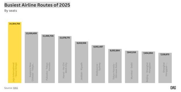 세계서 가장 바쁜 하늘길은 '제주-김포'…지난해 1440만석 제공