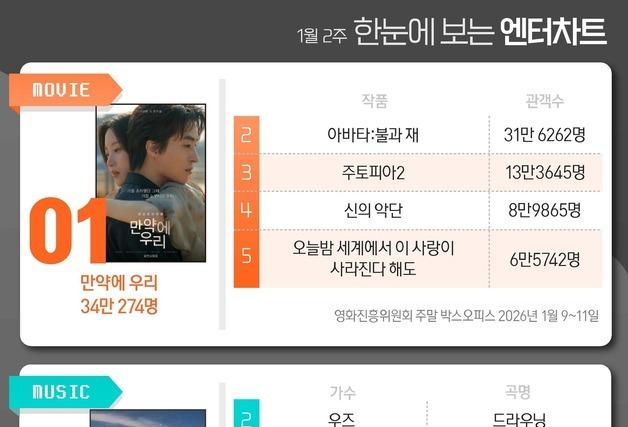 만약에우리·화사·화려한날들·미스트롯4·모범택시3, 1위 [한눈에 보는 엔터차트] 