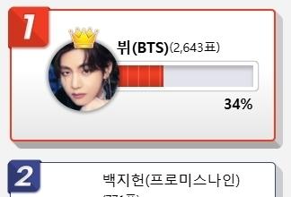 주류 모델로 매출 폭등시킬 아이돌은? 3위 카리나 2위 백지헌,1위는 000