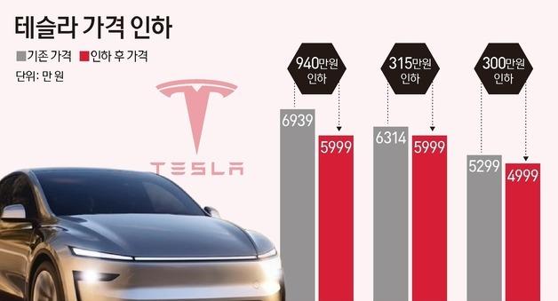 테슬라 940만원 '충격 인하'…새해 車 시장 가성비 전쟁