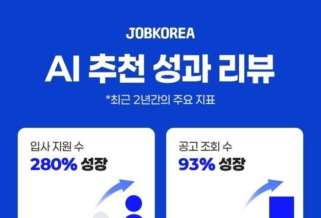 구인·구직 AI 추천했더니…잡코리아 통한 입사 지원 280% 증가