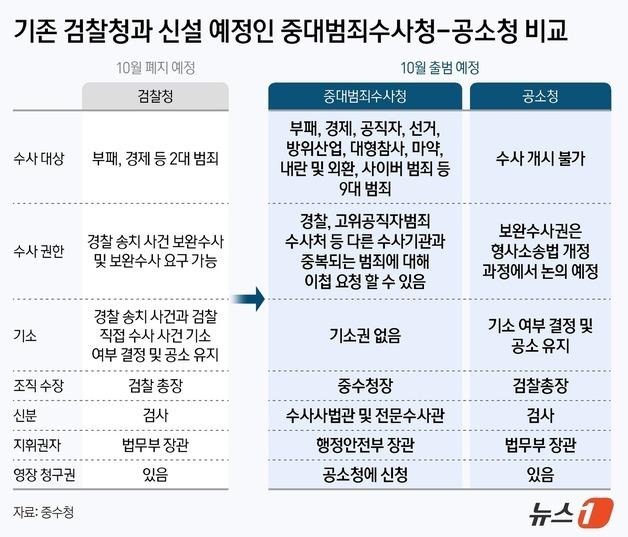 [그래픽] 기존 검찰청과 신설 예정인 중대범죄수사청-공소청 비교
