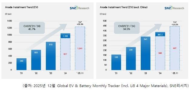 1~11월 전기차 배터리 음극재 적재량 124만톤…전년比 35%↑