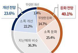 韓 제조기업 10곳 중 8곳, 올해 경영기조 '유지·축소'…반도체는 '확장'