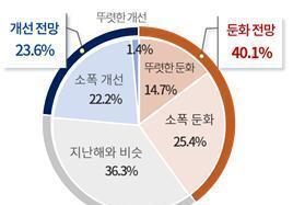 韓 제조기업 10곳 중 8곳, 올해 경영기조 '유지·축소'…반도체는 '확장'