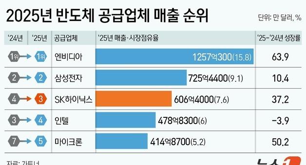 SK하이닉스, 인텔 제치고 반도체 3위…AI가 판 흔들었다