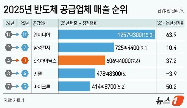 SK하이닉스, 인텔 제치고 반도체 3위…AI가 판 흔들었다