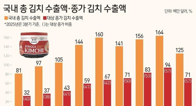 "이국 음식 취급 설움 끝"…美정부 김치 권고에 한인들 감격