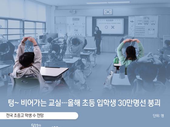 텅~ 비어가는 교실…올해 초등 입학생 30만명선 붕괴