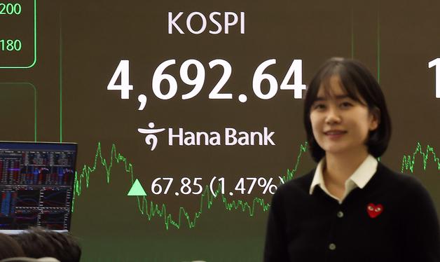 코스피 1.47% 오른 4,692.64 종료…사상 최고가