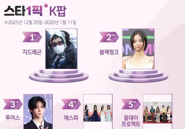 '패션 아이콘' 지드래곤, 이번에도 굳건한 1위