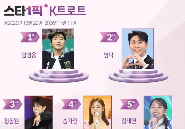 임영웅, 부동의 1위…'히어로' 다운 인기