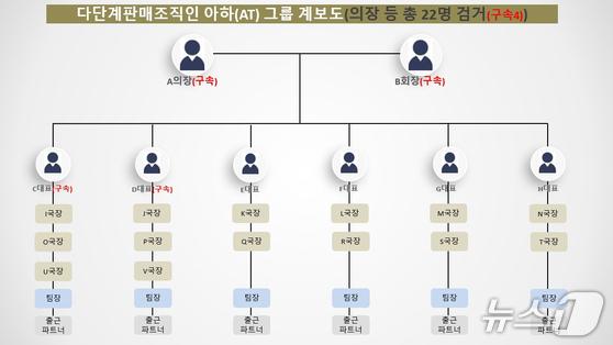 검찰, '가상자산 투자사기' 아하그룹 수뇌부에 2심서도 중형 구형