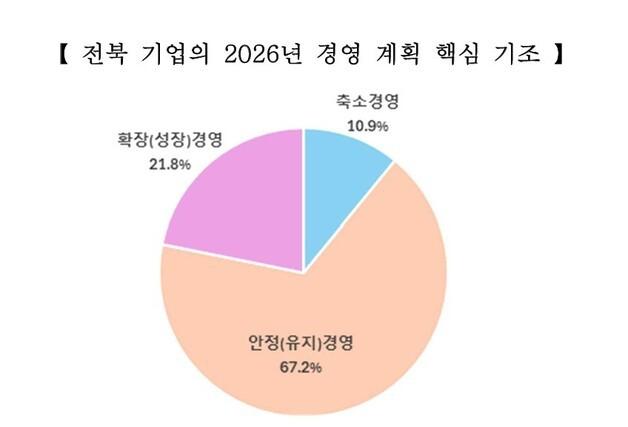 전북 기업, 경기 전망 '정체·악화' 우세…"경기 불확실성 장기화"