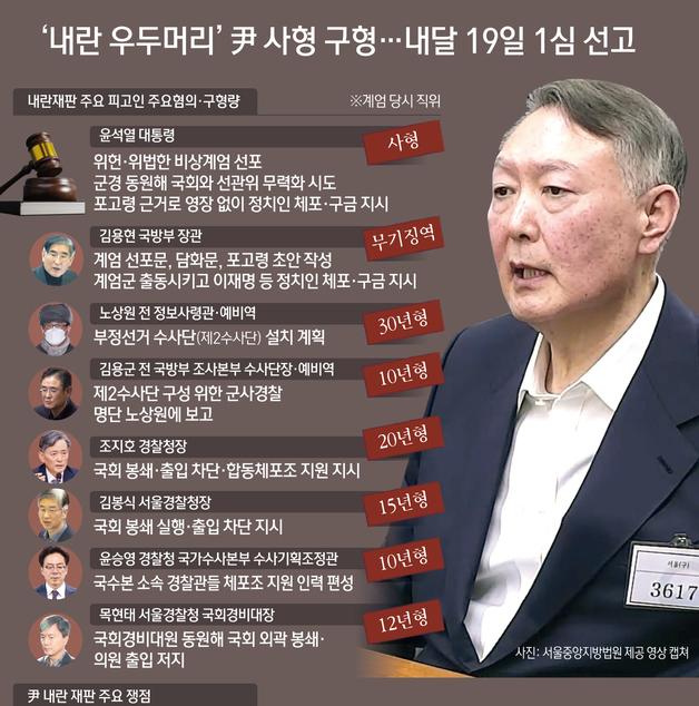 [오늘의 그래픽] '내란 우두머리' 尹 사형 구형…내달 19일 1심 선고