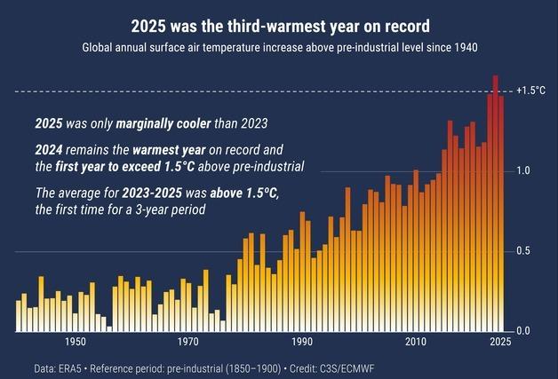 2025년 지구, 역대 3번째 더웠다…3년평균 이미 '기후 마지노선' 돌파