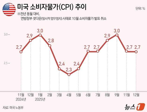 [그래픽] 미국 소비자물가(CPI) 추이