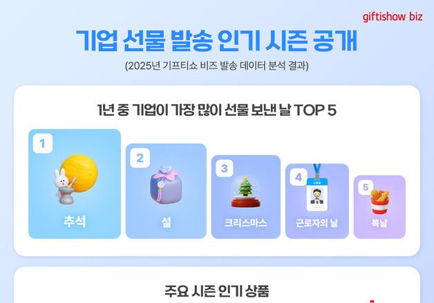 기프티쇼 비즈, 기업 선물 추석·설·크리스마스 순 몰렸다