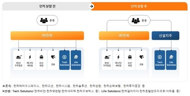 한화, 인적분할한다…방산·조선해양과 테크·라이프사업으로 분리