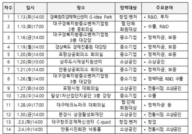 대구경북중기청, 2월까지 '찾아가는 지원 사업 설명회' 개최