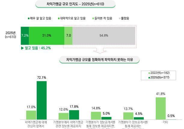가맹본부 유통마진 ‘차액가맹금’ 3년새 6배 증가… 점주 45%만 인지