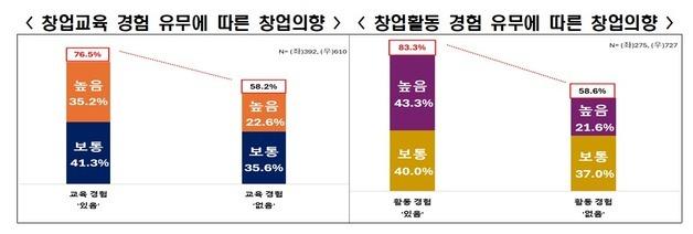 창업 교육 받은 청년, 미경험 청년보다 창업 의향 최대 2배 높아