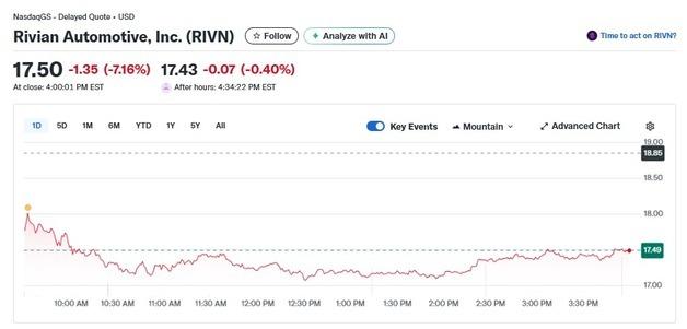 UBS 투자 등급-목표가 하향, 리비안 7.16% 급락