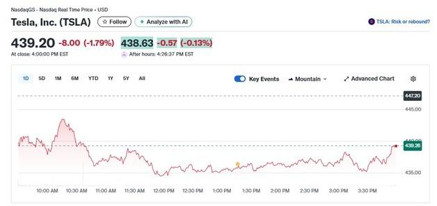 테슬라 1.79%-리비안 7.16%, 전기차 일제 하락(종합)