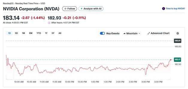 중국 H200 사용 규제, 엔비디아 1.44% 하락
