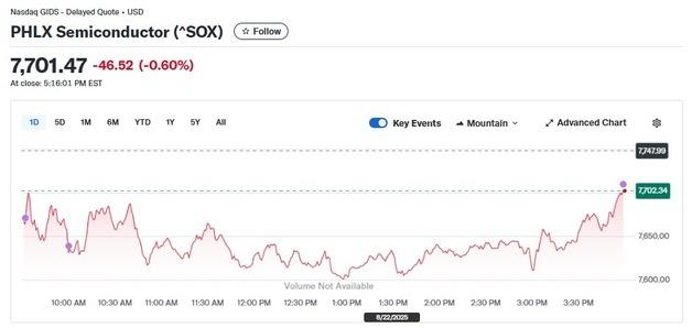 엔비디아 1.44% 하락, 반도체지수도 0.60%↓(종합)