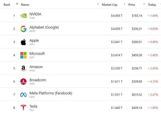 기술주 매도, 브로드컴 4% 급락하는 등 7대 기술주 일제↓(상보)
