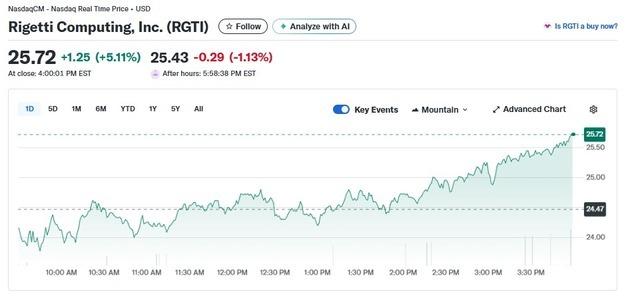 기술주 매도세에도 리게티 5% 급등하는 양자주는 일제 랠리