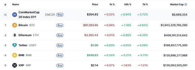 피난처 급부상, 암호화폐 랠리…비트 9만7000달러 회복(종합)