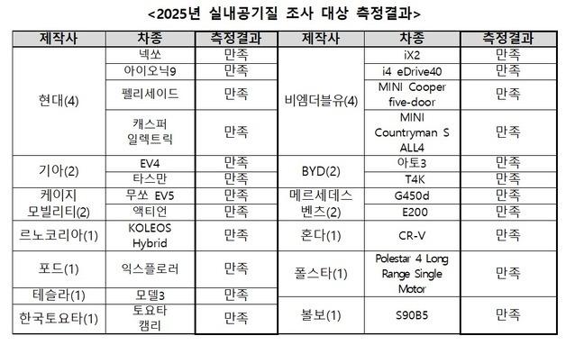 지난해 국내 신차 23종 실내공기질 '합격'…유해물질 기준 충족