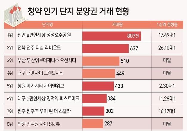 지방 분양권 시장도 '옥석 가리기'… 청약 흥행 단지로 매수세 쏠려