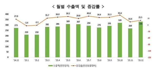 동남아 수출 호조로 충북 작년 수출액 26% 성장