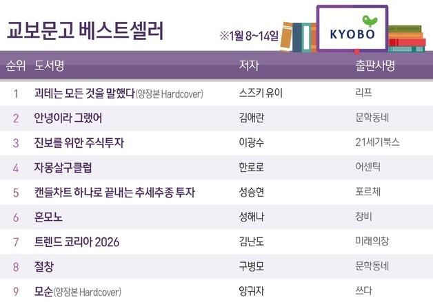 스즈키 유이 '괴테는 모든 것을 말했다' 1위 질주…'안녕이라 그랬어' 2위