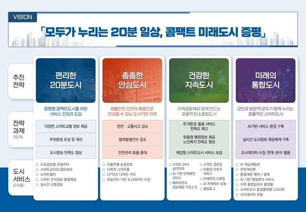 증평군 스마트도시계획 국토교통부 승인…"미래 도시 도약"