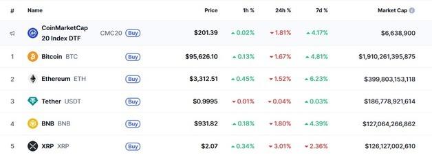상원 암호화폐법 표결 연기, 암호화폐 일제↓ 리플 3%(상보)      