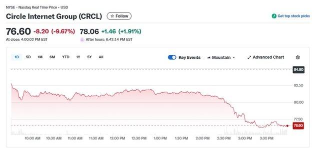 상원 암호화폐법 표결 연기, 서클 10% 폭락(상보)