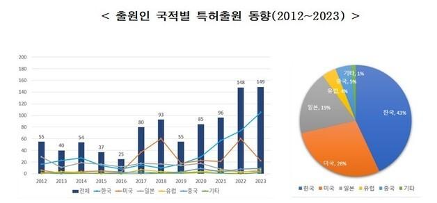 차세대 AI 메모리 '강유전체 소자' 특허출원 한국이 세계 1위