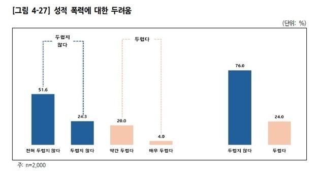 "밤길·택시 무서워"…여성 4명 중 1명, 일상서 '성폭행 두려움' 느낀다